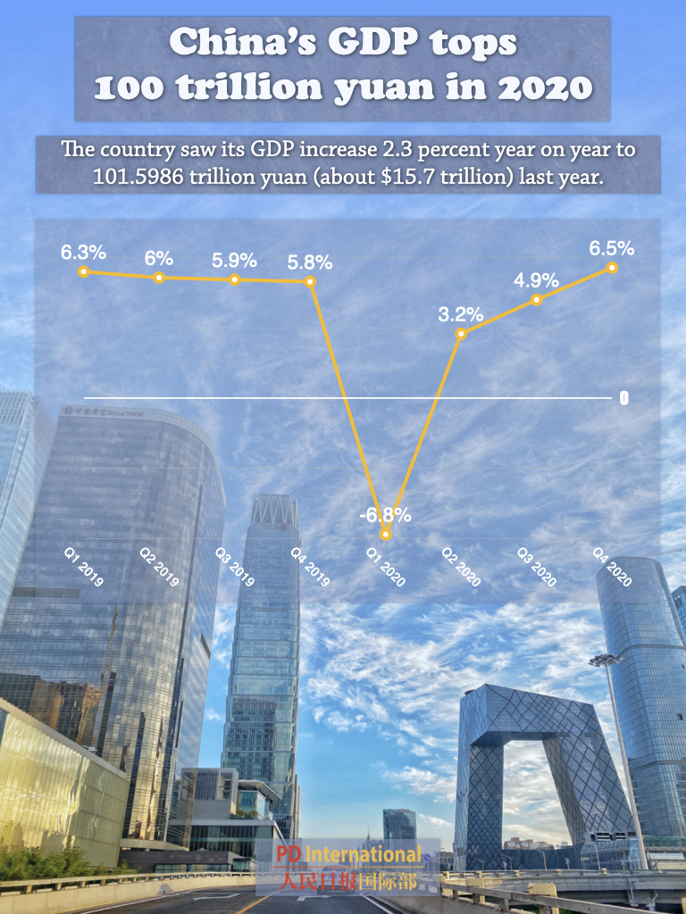 Infographics: China's GDP tops 100 trillion yuan in 2020 