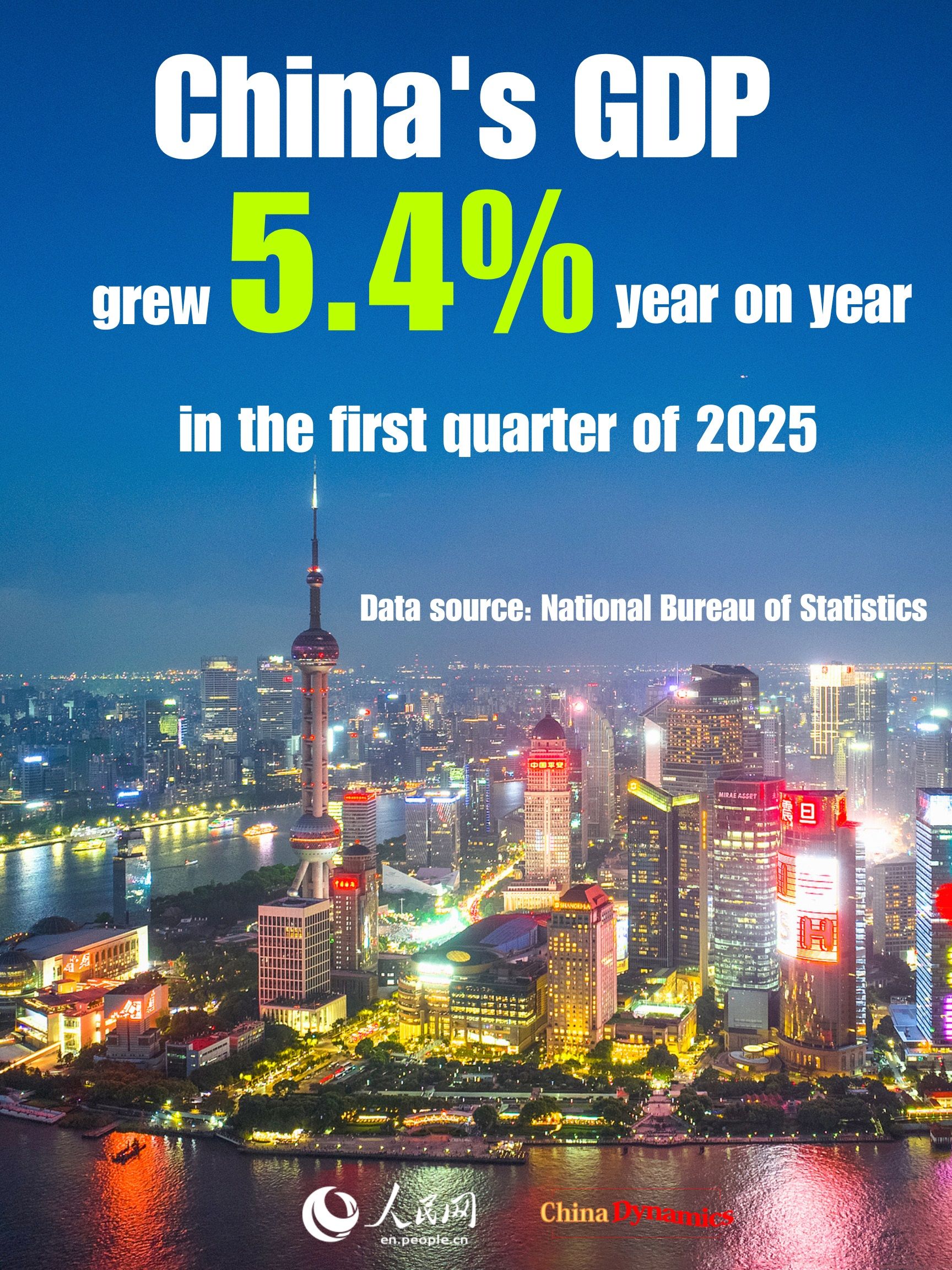 China Dynamics: China's GDP grows 5.4% in Q1