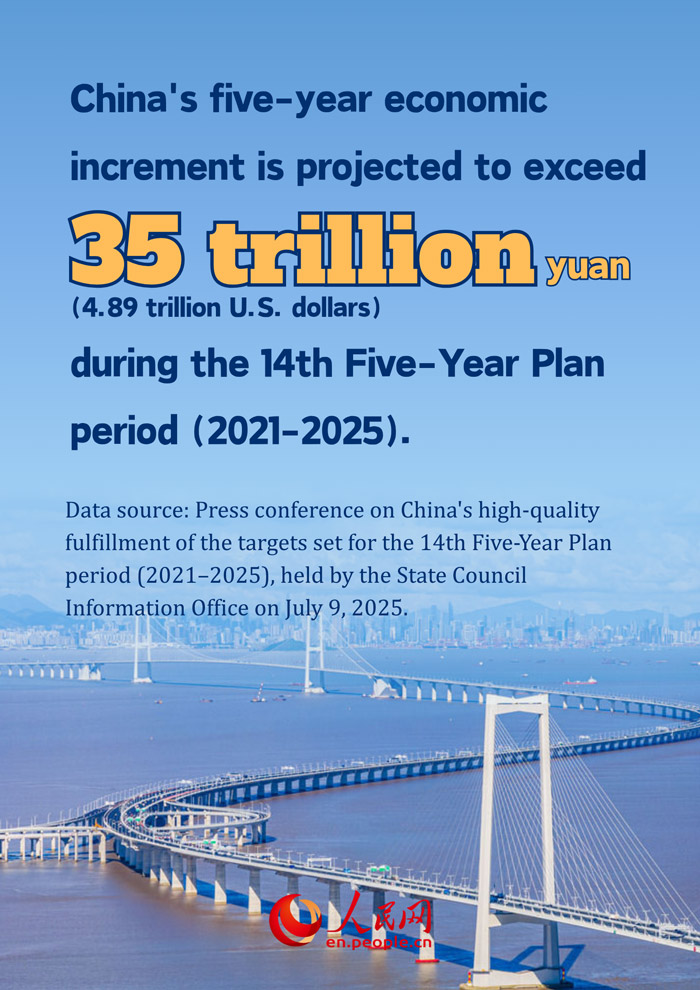 Infographic: Key achievements in social and economic development during the 14th Five-Year Plan period