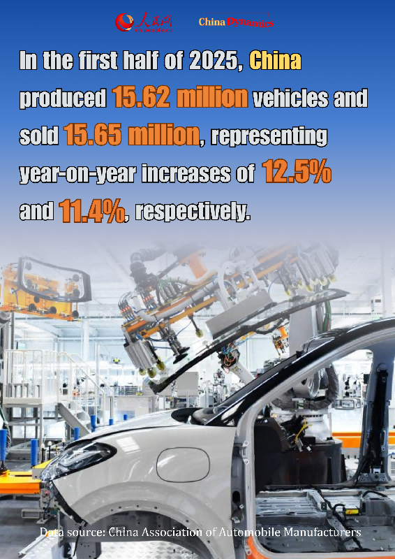 China Dynamics: China's auto market posts strong growth in H1