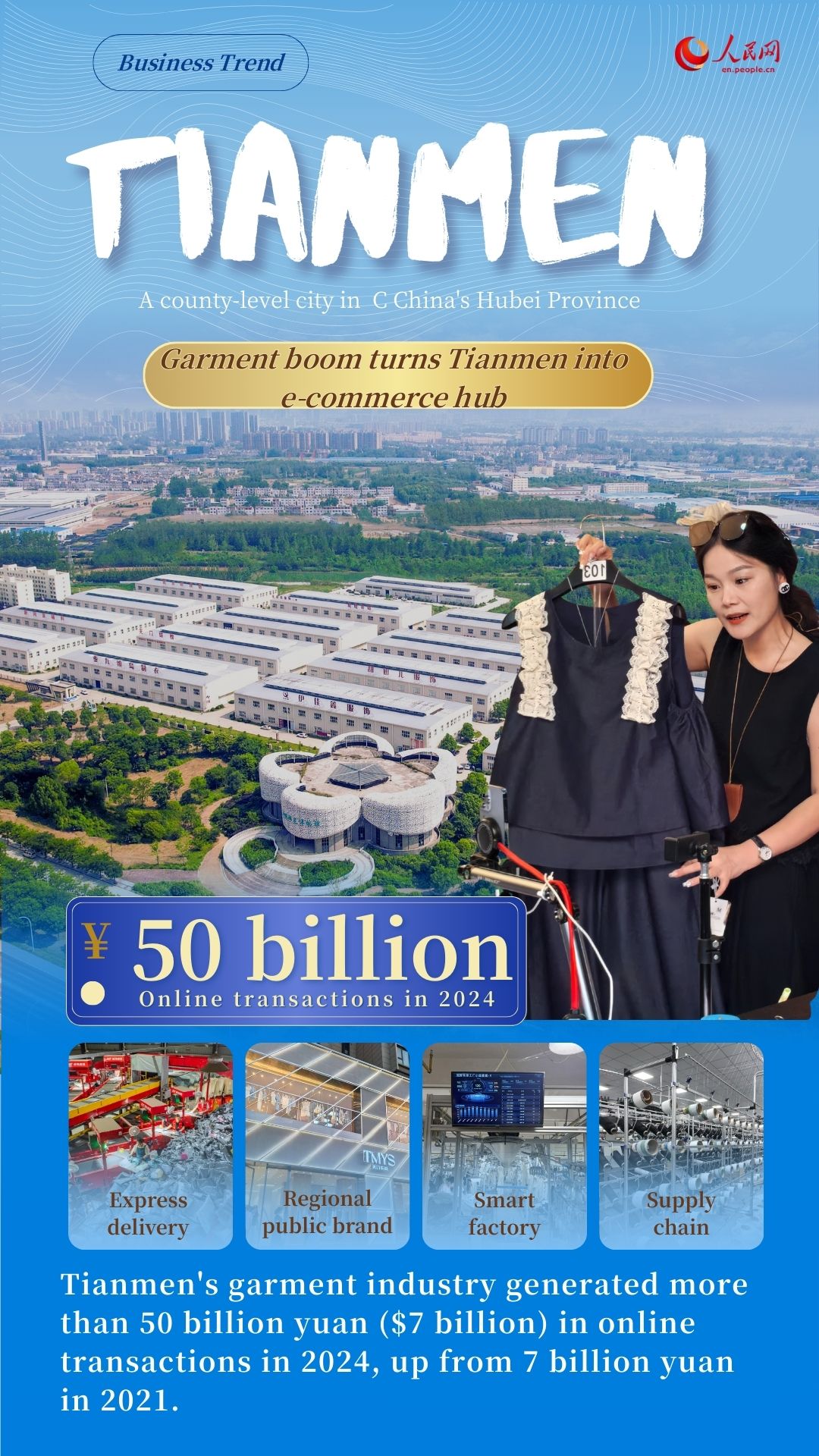 Business Trend: Garment boom turns Tianmen in C China's Hubei into e-commerce hub