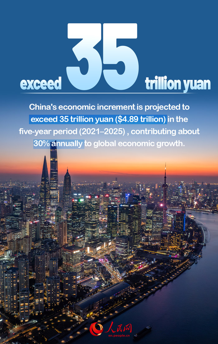 Infographics: China's 14th Five-Year Plan delivers remarkable results