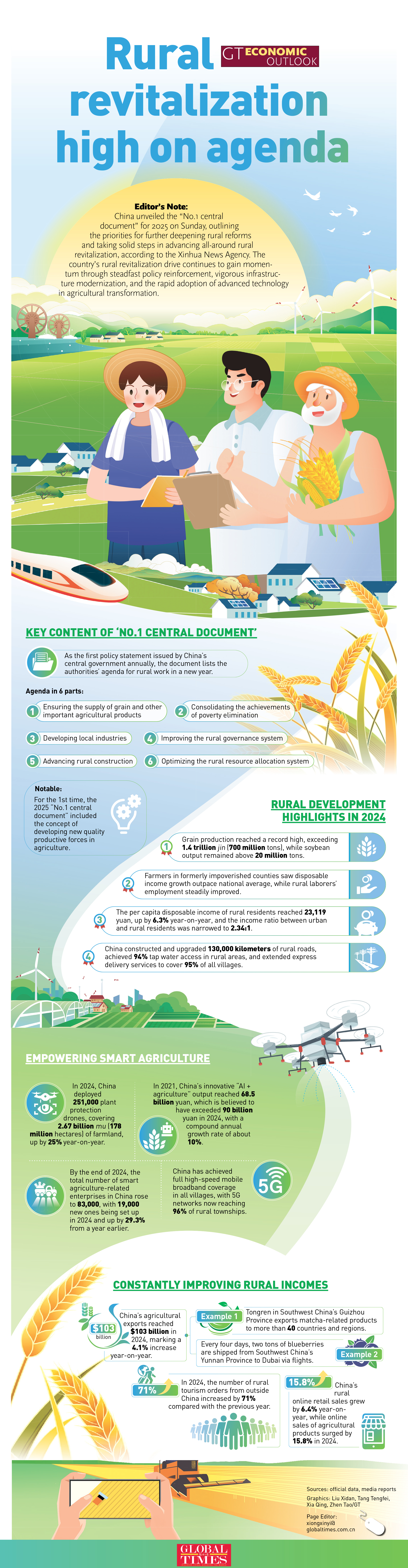 GraphicAnalysis: Rural revitalization high on agenda as drive gains momentum