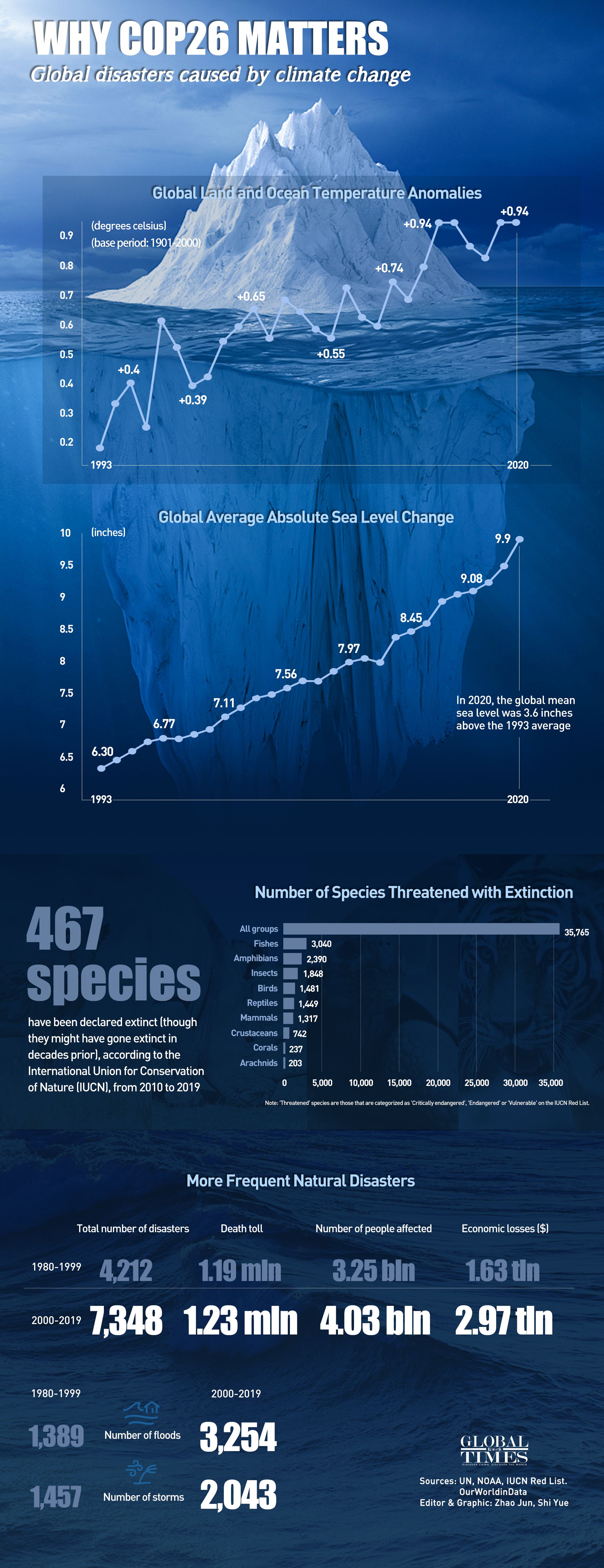 Why COP26 matters - Global disasters caused by climate change. Graphic: GT