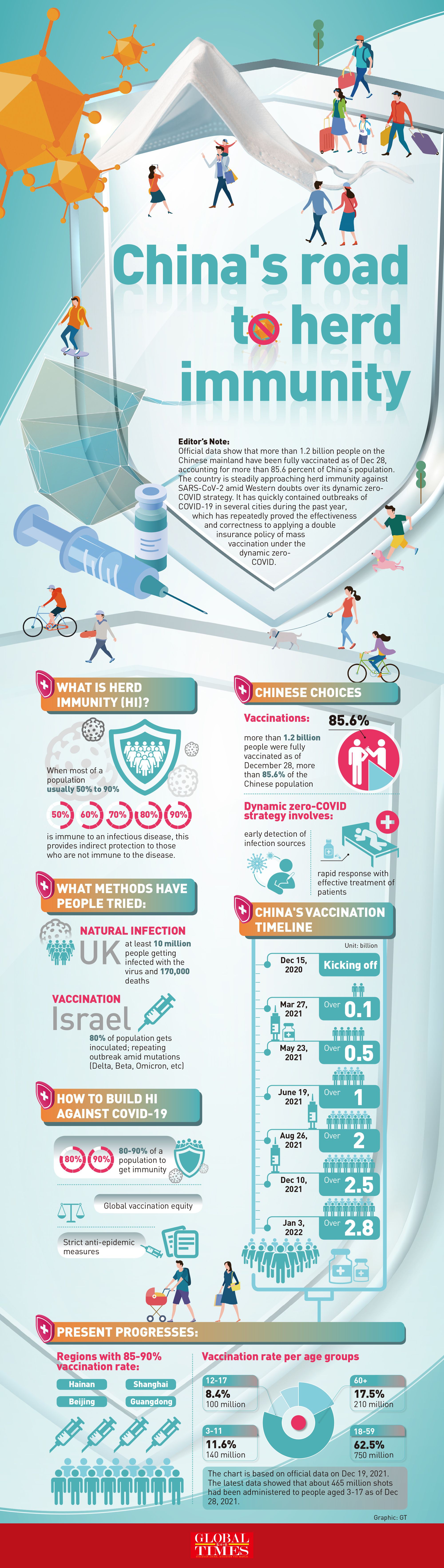 China's road to herd immunity Graphic: GT