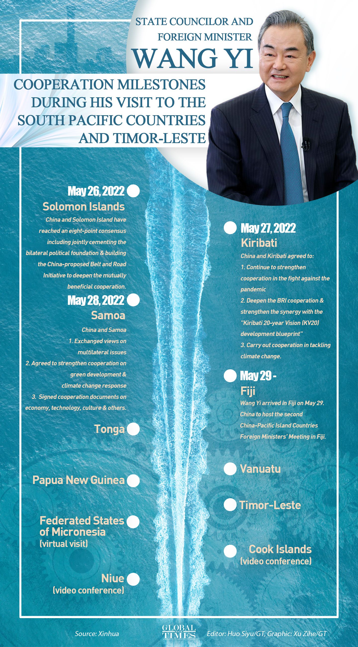 State Councilor and Foreign Minister Wang Yi Cooperation milestones during his visit to the South Pacific Countries and Timor-Leste. Graphic: Global Times