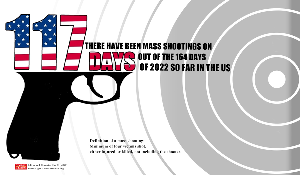 How many mass shootings have taken place in the US in 2022？Graphic:Huo Siyu/GT
