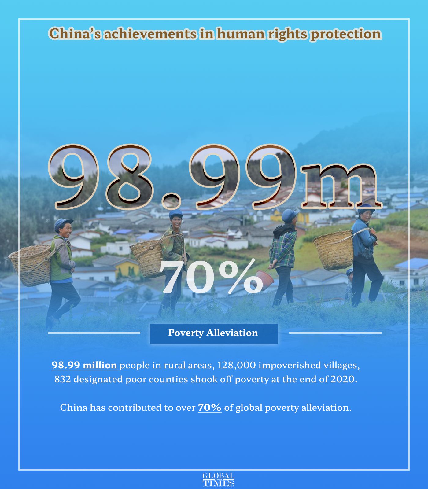 China’s achievements in human rights protection Graphic: Feng Qingyin/GT