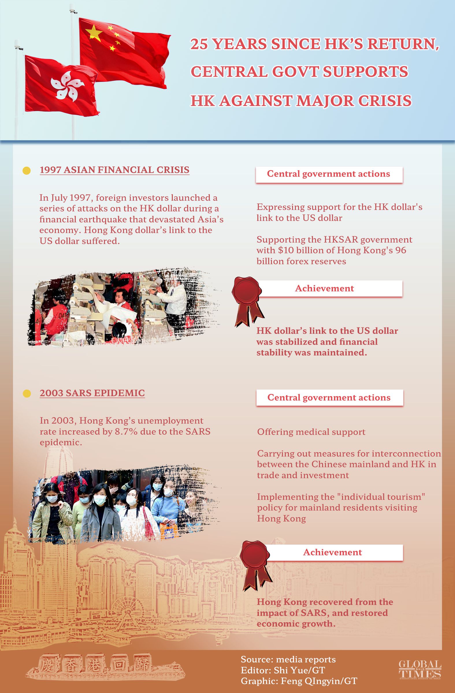 25 years since HK’s return, central govt supports HK against major crisis Editor: Shi Yue/GT Graphic: Feng Qingyin/GT