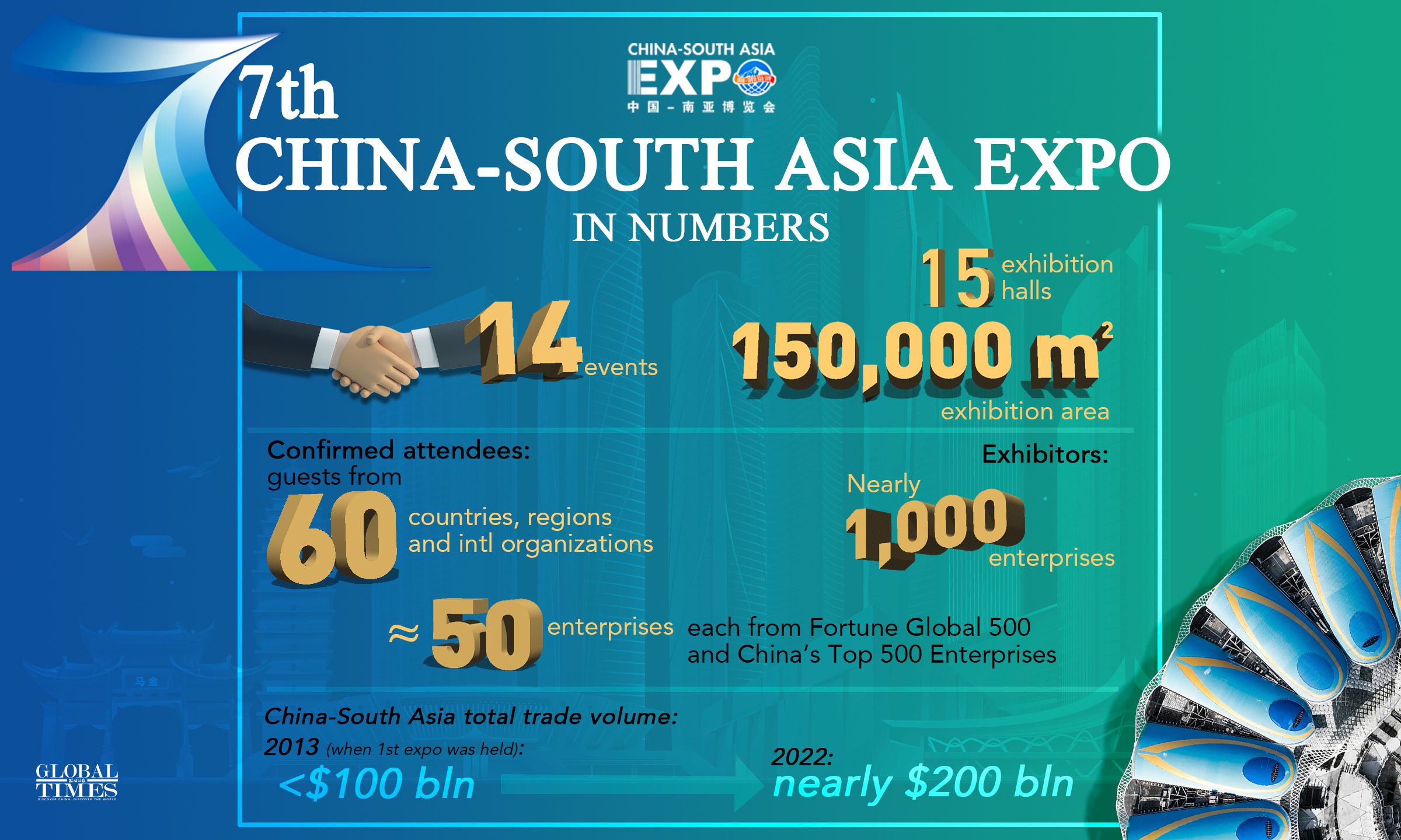 7th China-South Asia Expo in numbers. Editor: Zhang Mingyue/GT Graphic: Xu Zihe/GT