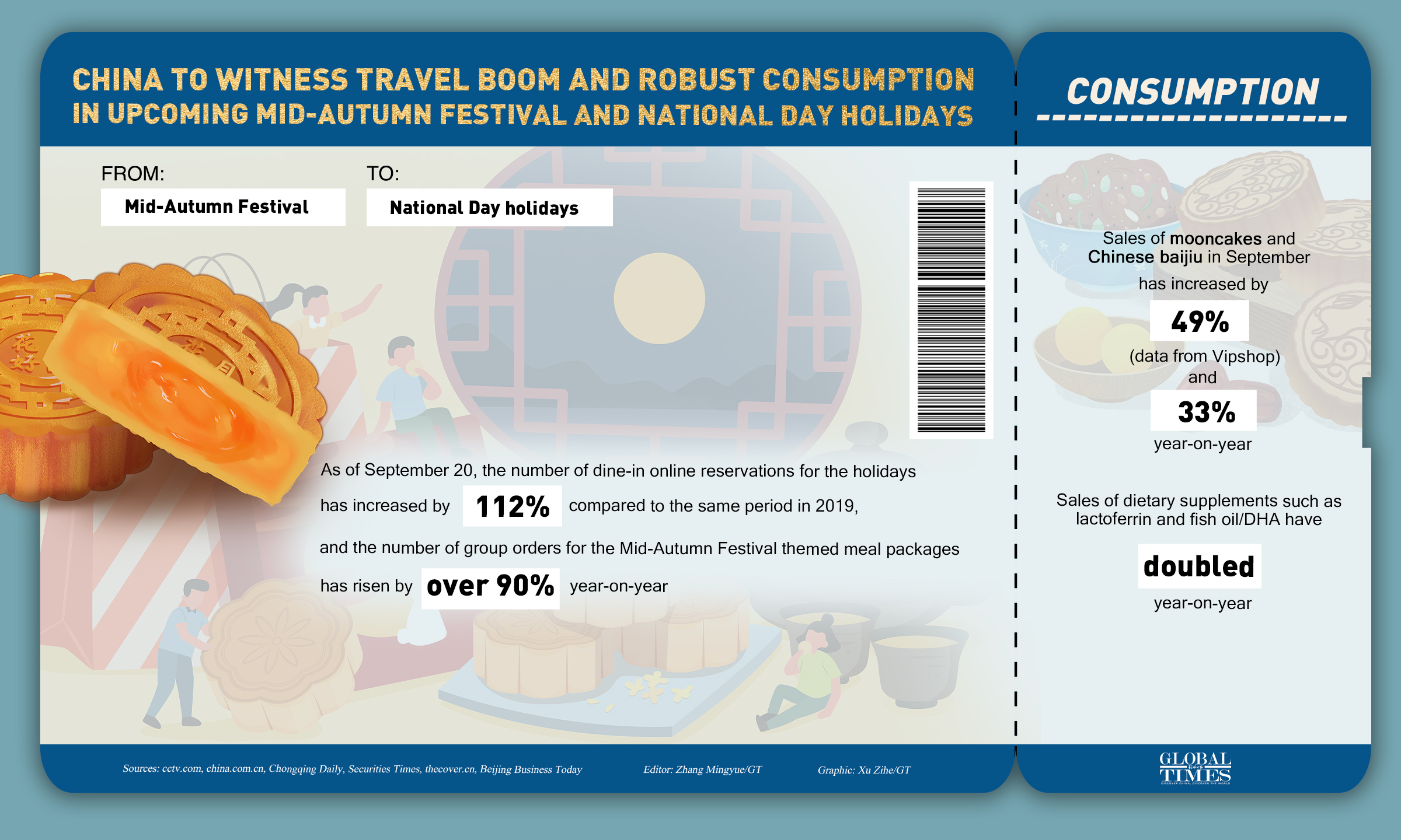 China to witness travel boom and robust consumption in upcoming Mid-Autumn Festival and National Day holidays. Editor: Zhang Mingyue/GT Graphic: Xu Zihe/GT