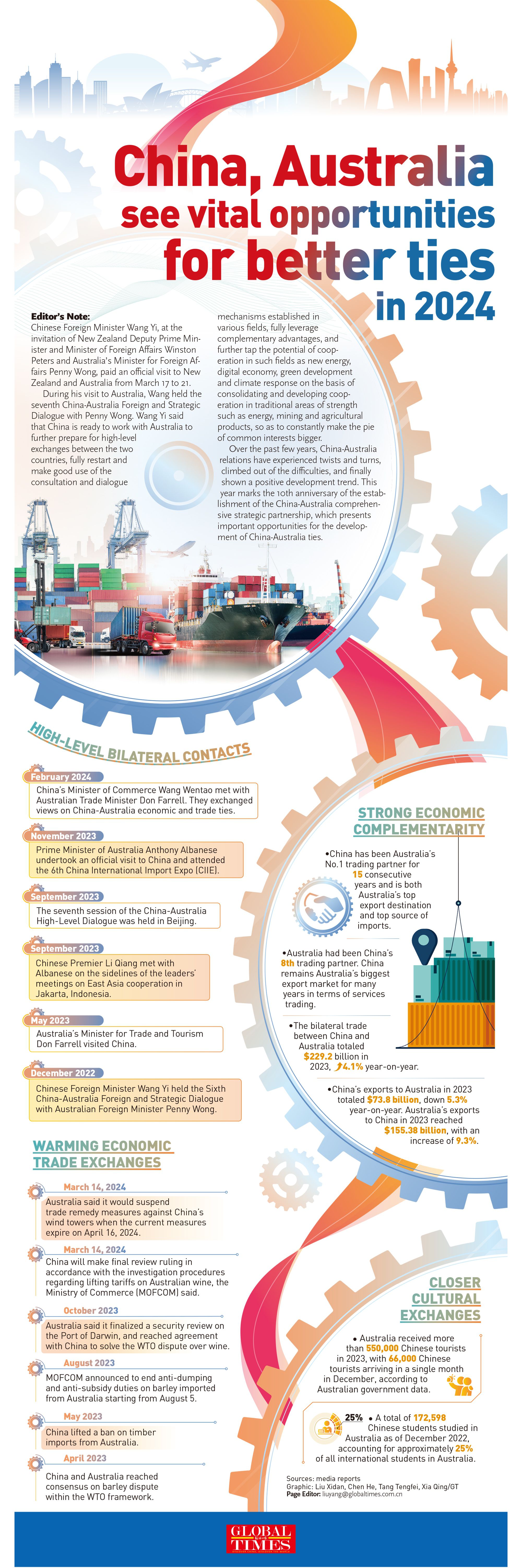 GraphicAnalysis: China, Australia see vital opportunities for better ties in 2024
