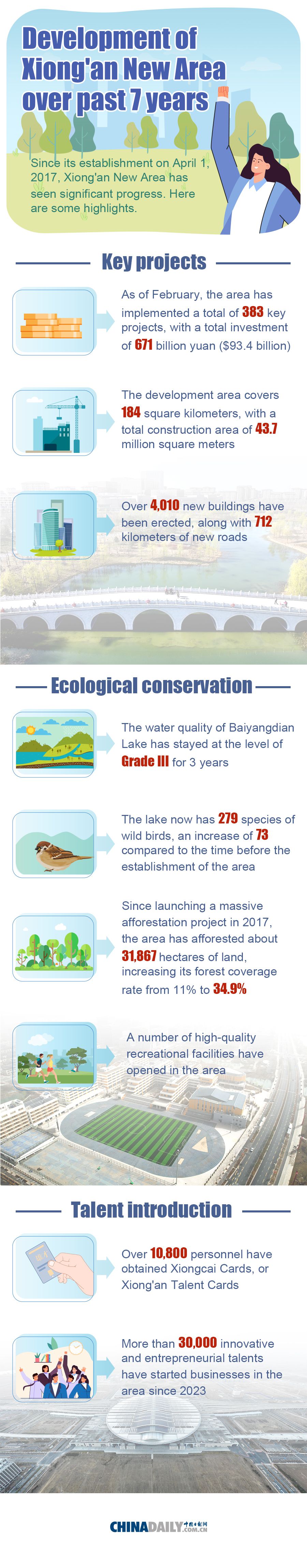 Development of Xiong'an New Area over past 7 years