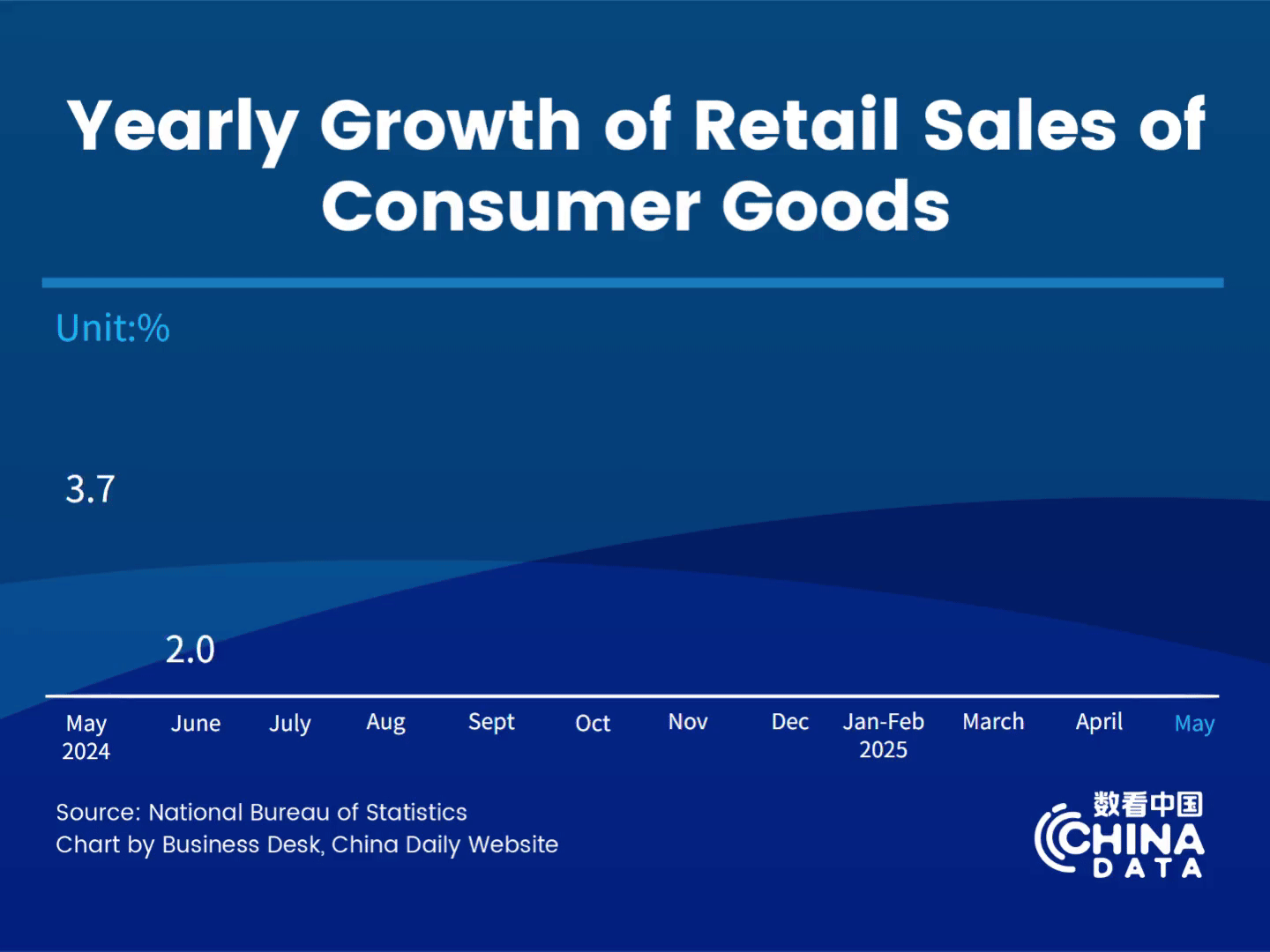 China's retail sales grow 6.4% in May
