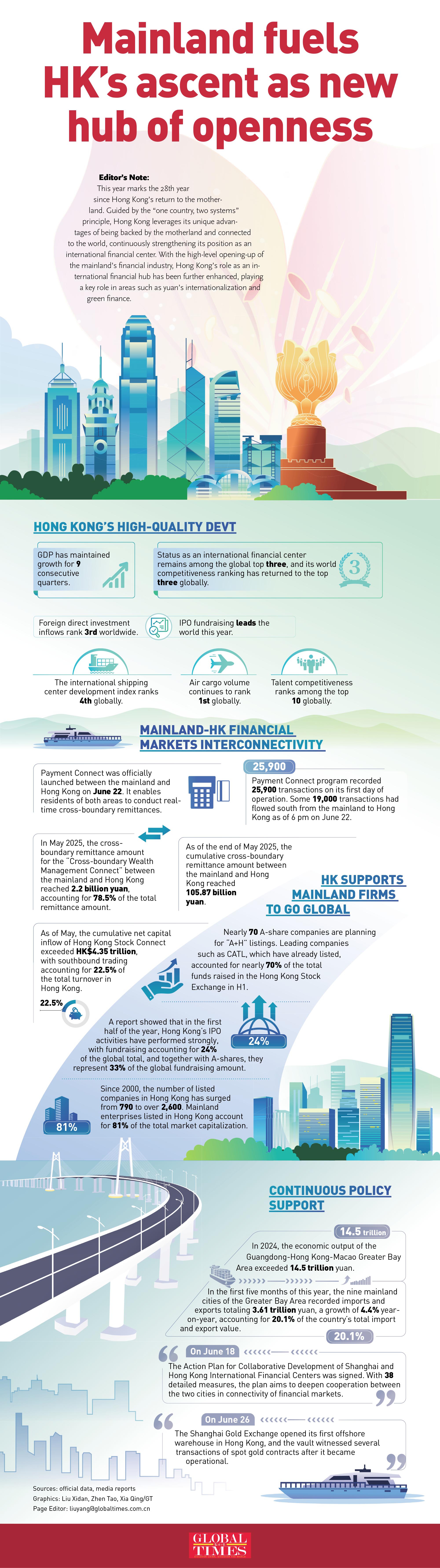 GraphicAnalysis: Mainland fuels HK's ascent as new hub of openness