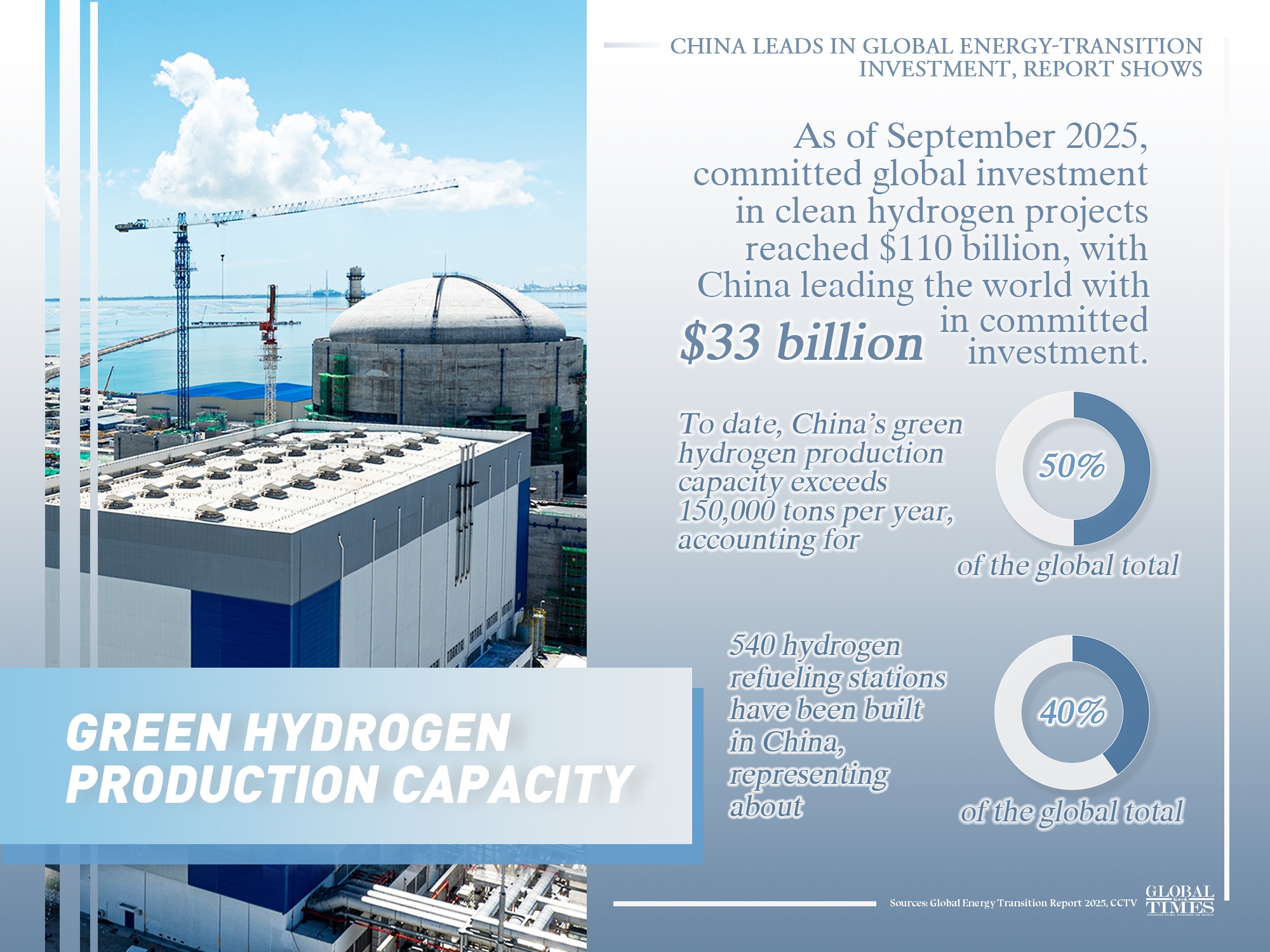 Chinese clean-energy products such as wind turbines, photovoltaic equipment and new energy vehicles are exported to more than 200 countries and regions, supplying 70% of global wind power equipment and 80% of global PV modules.